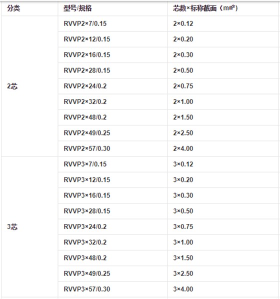 RVVP電纜2芯和3芯的規(guī)格