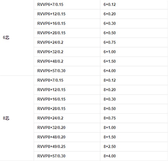RVVP電纜6芯和8芯的規(guī)格