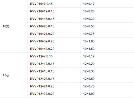 RVVP電纜10芯和12芯的規(guī)格