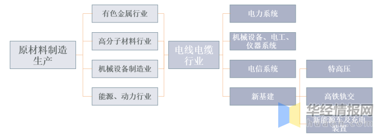 電線電纜產(chǎn)業(yè)鏈驅(qū)動