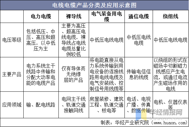 電線電纜產(chǎn)品分類